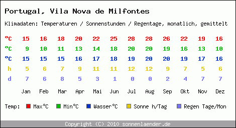 Klimatabelle: Vila Nova de Milfontes in Portugal