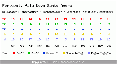 Klimatabelle: Vila Nova Santo Andre in Portugal