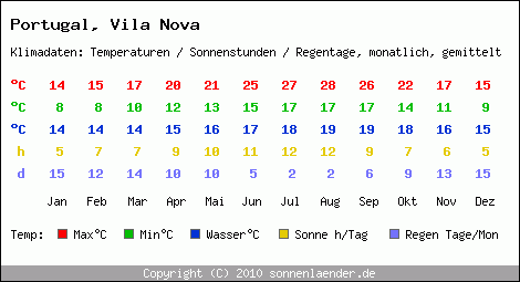 Klimatabelle: Vila Nova in Portugal