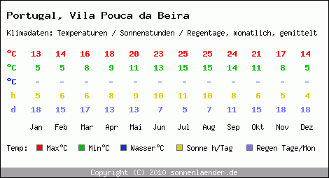 Klimatabelle: Vila Pouca da Beira in Portugal