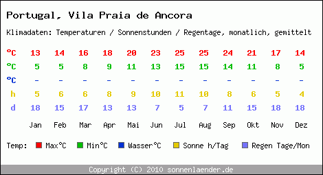 Klimatabelle: Vila Praia de Ancora in Portugal