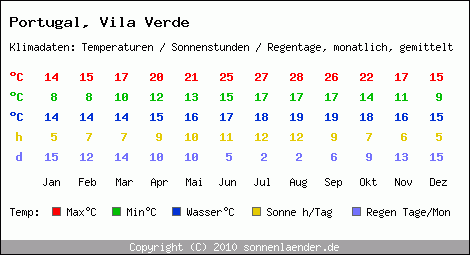 Klimatabelle: Vila Verde in Portugal
