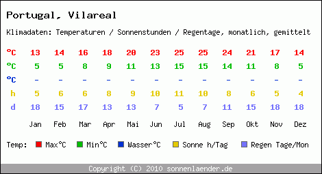 Klimatabelle: Vilareal in Portugal