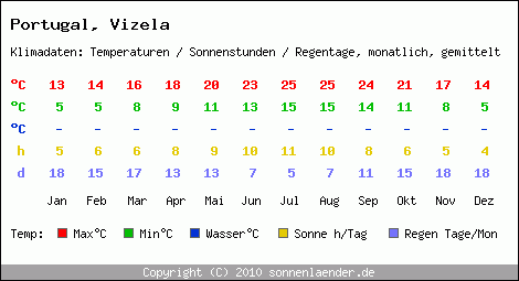 Klimatabelle: Vizela in Portugal