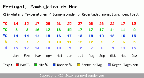 Klimatabelle: Zambujeira do Mar in Portugal