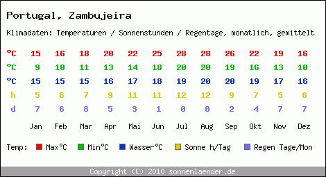 Klimatabelle: Zambujeira in Portugal