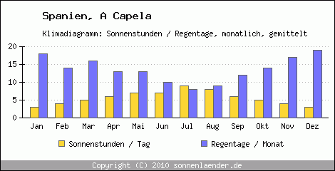 Klimadiagramm: Spanien, Sonnenstunden und Regentage A Capela 