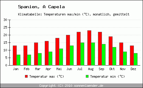 Klimadiagramm A Capela, Temperatur