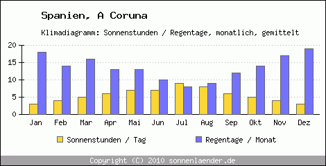 Klimadiagramm: Spanien, Sonnenstunden und Regentage A Coruna 