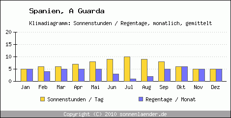 Klimadiagramm: Spanien, Sonnenstunden und Regentage A Guarda 