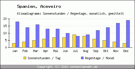 Klimadiagramm: Spanien, Sonnenstunden und Regentage Aceveiro 