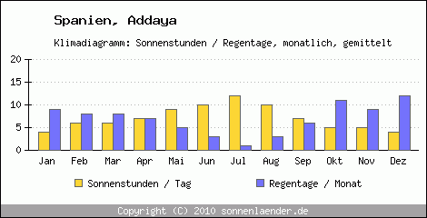 Klimadiagramm: Spanien, Sonnenstunden und Regentage Addaya 