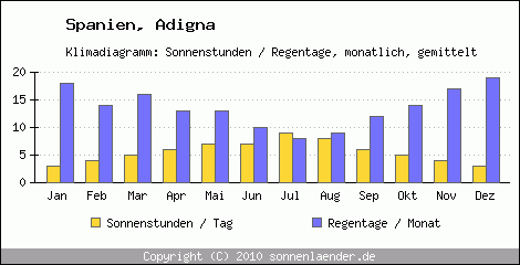 Klimadiagramm: Spanien, Sonnenstunden und Regentage Adigna 