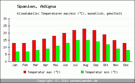 Klimadiagramm Adigna, Temperatur