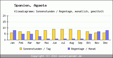 Klimadiagramm: Spanien, Sonnenstunden und Regentage Agaete 