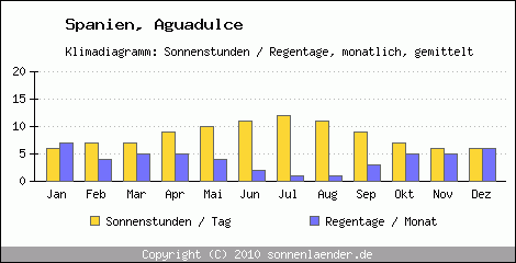 Klimadiagramm: Spanien, Sonnenstunden und Regentage Aguadulce 