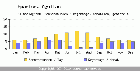 Klimadiagramm: Spanien, Sonnenstunden und Regentage Aguilas 