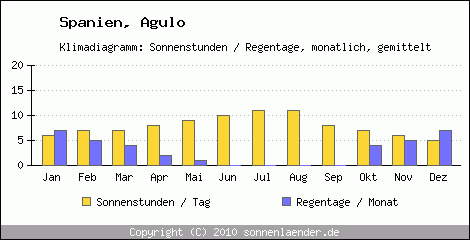 Klimadiagramm: Spanien, Sonnenstunden und Regentage Agulo 