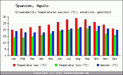 Klimadiagramm Agulo, Temperatur