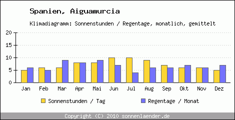 Klimadiagramm: Spanien, Sonnenstunden und Regentage Aiguamurcia 