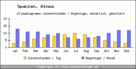 Klimadiagramm: Spanien, Sonnenstunden und Regentage Ainsa 