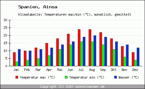 Klimadiagramm Ainsa, Temperatur
