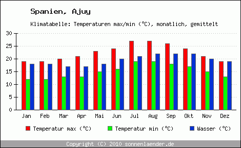 Klimadiagramm Ajuy, Temperatur