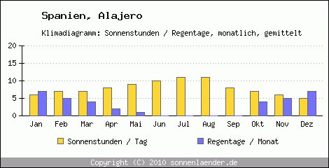 Klimadiagramm: Spanien, Sonnenstunden und Regentage Alajero 