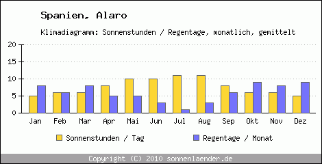 Klimadiagramm: Spanien, Sonnenstunden und Regentage Alaro 