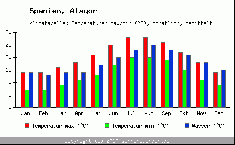 Klimadiagramm Alayor, Temperatur