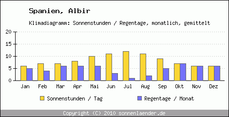 Klimadiagramm: Spanien, Sonnenstunden und Regentage Albir 