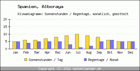 Klimadiagramm: Spanien, Sonnenstunden und Regentage Alboraya 