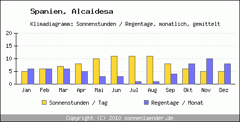 Klimadiagramm: Spanien, Sonnenstunden und Regentage Alcaidesa 