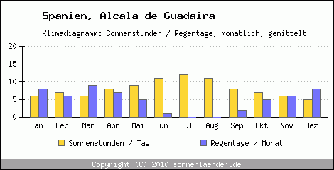 Klimadiagramm: Spanien, Sonnenstunden und Regentage Alcala de Guadaira 