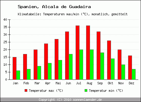 Klimadiagramm Alcala de Guadaira, Temperatur