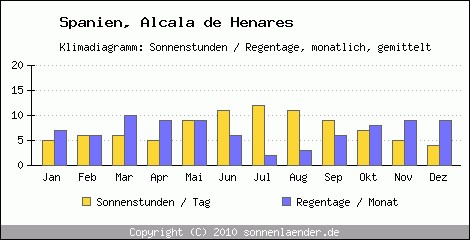 Klimadiagramm: Spanien, Sonnenstunden und Regentage Alcala de Henares 