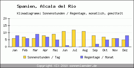 Klimadiagramm: Spanien, Sonnenstunden und Regentage Alcala del Rio 