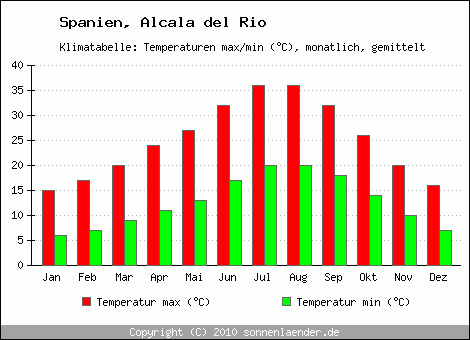 Klimadiagramm Alcala del Rio, Temperatur