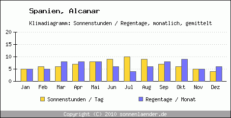 Klimadiagramm: Spanien, Sonnenstunden und Regentage Alcanar 