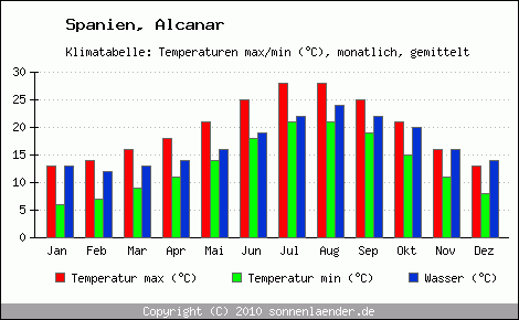 Klimadiagramm Alcanar, Temperatur