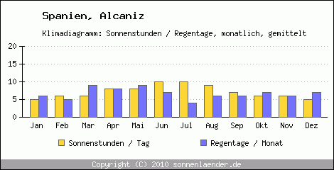 Klimadiagramm: Spanien, Sonnenstunden und Regentage Alcaniz 