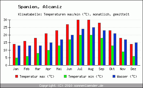 Klimadiagramm Alcaniz, Temperatur