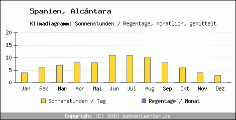 Klimadiagramm: Spanien, Sonnenstunden und Regentage Alcntara 