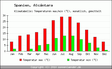 Klimadiagramm Alcntara, Temperatur