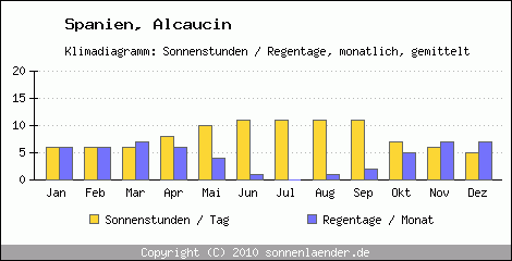 Klimadiagramm: Spanien, Sonnenstunden und Regentage Alcaucin 