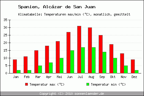 Klimadiagramm Alczar de San Juan, Temperatur