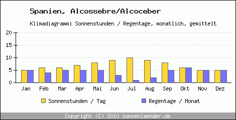 Klimadiagramm: Spanien, Sonnenstunden und Regentage Alcossebre/Alcoceber 