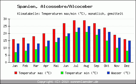 Klimadiagramm Alcossebre/Alcoceber, Temperatur