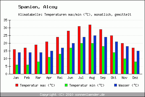 Klimadiagramm Alcoy, Temperatur