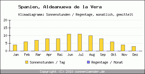 Klimadiagramm: Spanien, Sonnenstunden und Regentage Aldeanueva de la Vera 